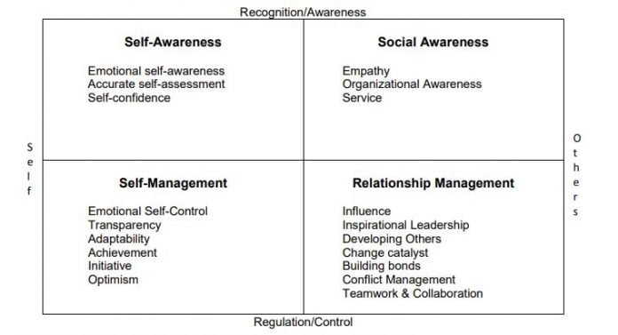 Emotional Intelligence – The Daniel Goleman Model 