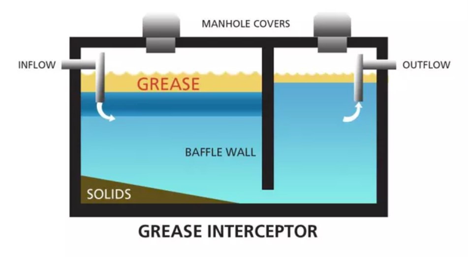 Grease Interceptors: What You Need to Know | Reckon Talk